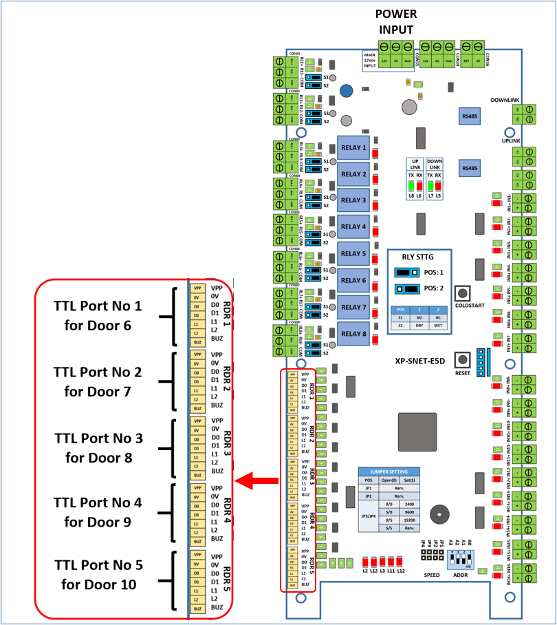Overview of TTL Ports on XP-SNET-E5D Extension Board