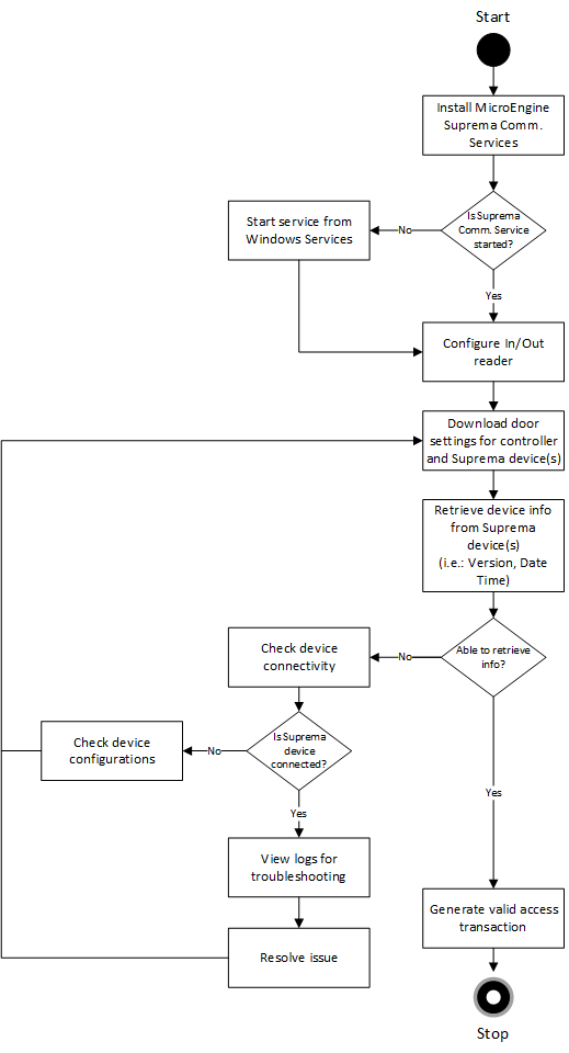 Troubleshooting Steps Flow Chart