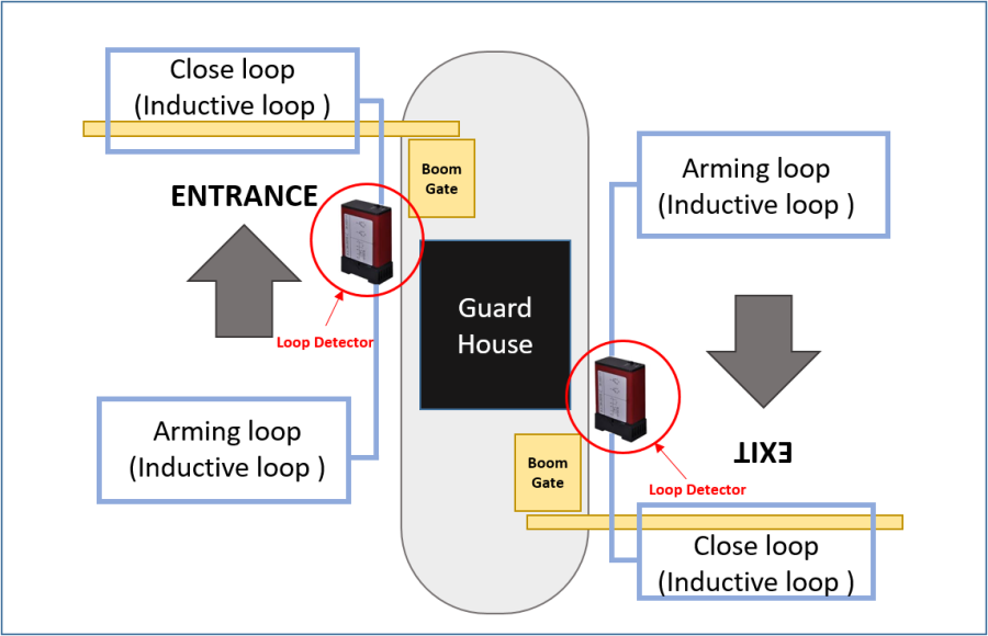 Barrier Gate and Loop Detector Configuration Diagram