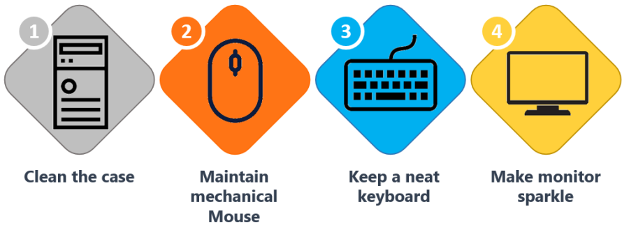 Overview of the Steps to Physically Clean External Computer Surface