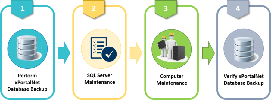Overview of Steps to Perform Maintenance for xPortalNet