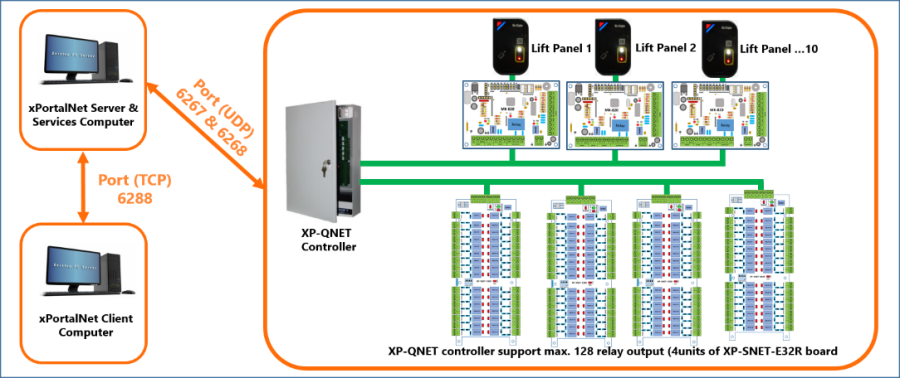 Configuration Diagram for Lift Access System using XP-QNET Controller