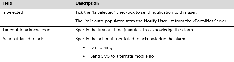 Sms or Notification Field Description