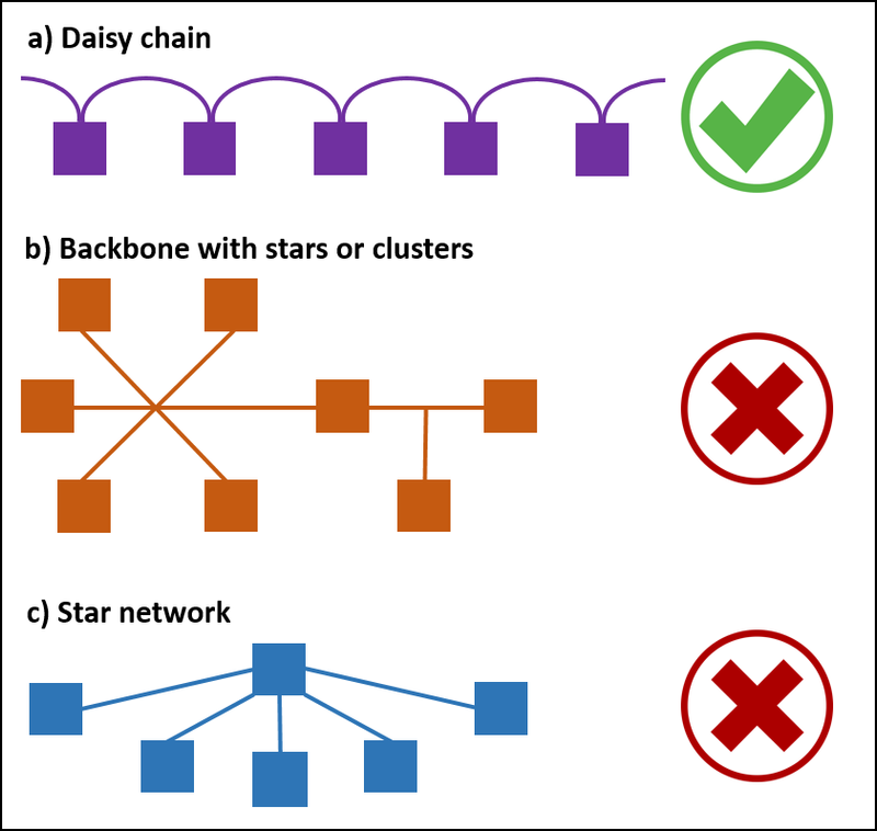 Frequently Observed Wiring Connection, with Daisy Chain Being the Only Acceptable Configuration