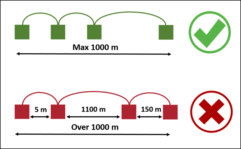 1km Maximum Cable Length Requirement Between First and Last Controller in the Network